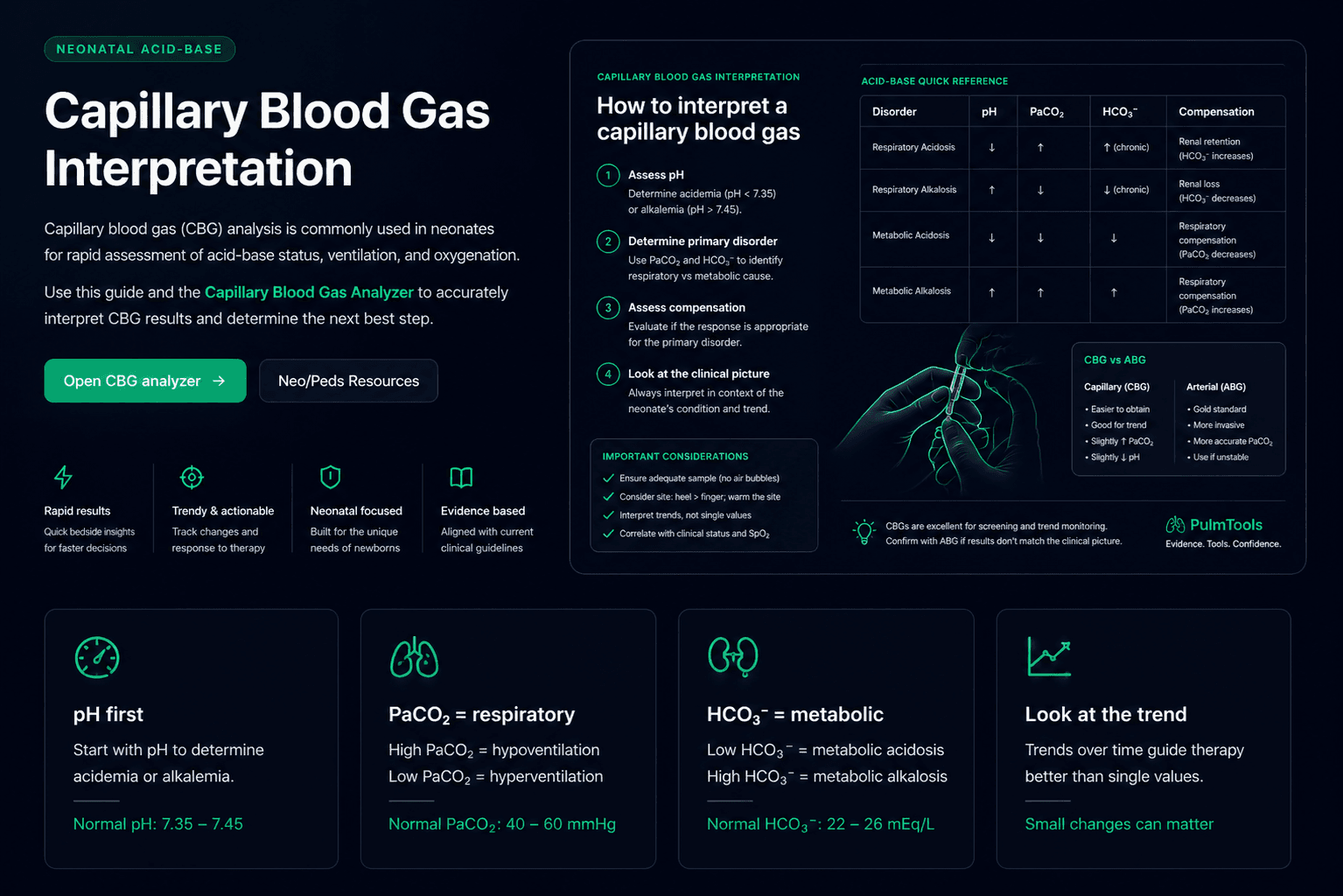 Capillary blood gas interpretation infographic showing neonatal CBG versus ABG differences, pH, PCO2, bicarbonate, and oxygenation limitations