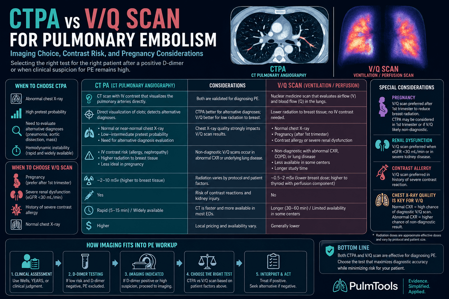 CTPA vs V/Q scan for pulmonary embolism infographic comparing contrast risk, pregnancy, renal dysfunction, and PE imaging choices.