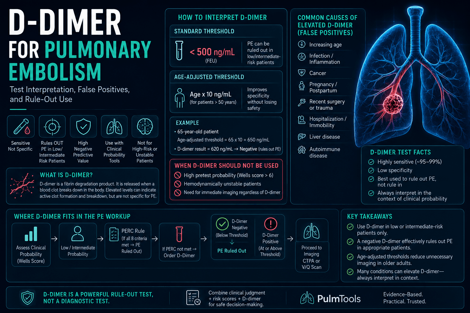 D-dimer for pulmonary embolism - test interpretation infographic