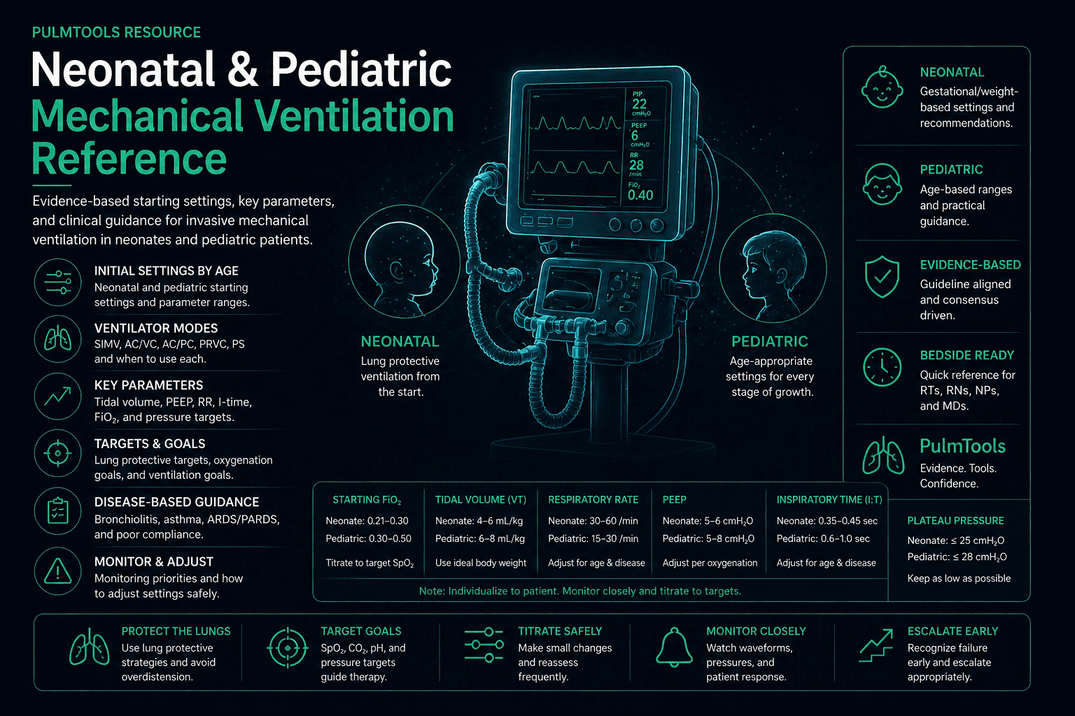 PulmTools neonatal and pediatric mechanical ventilation reference for ventilator settings, SIMV, PRVC, tidal volume, PEEP, and lung protective ventilation