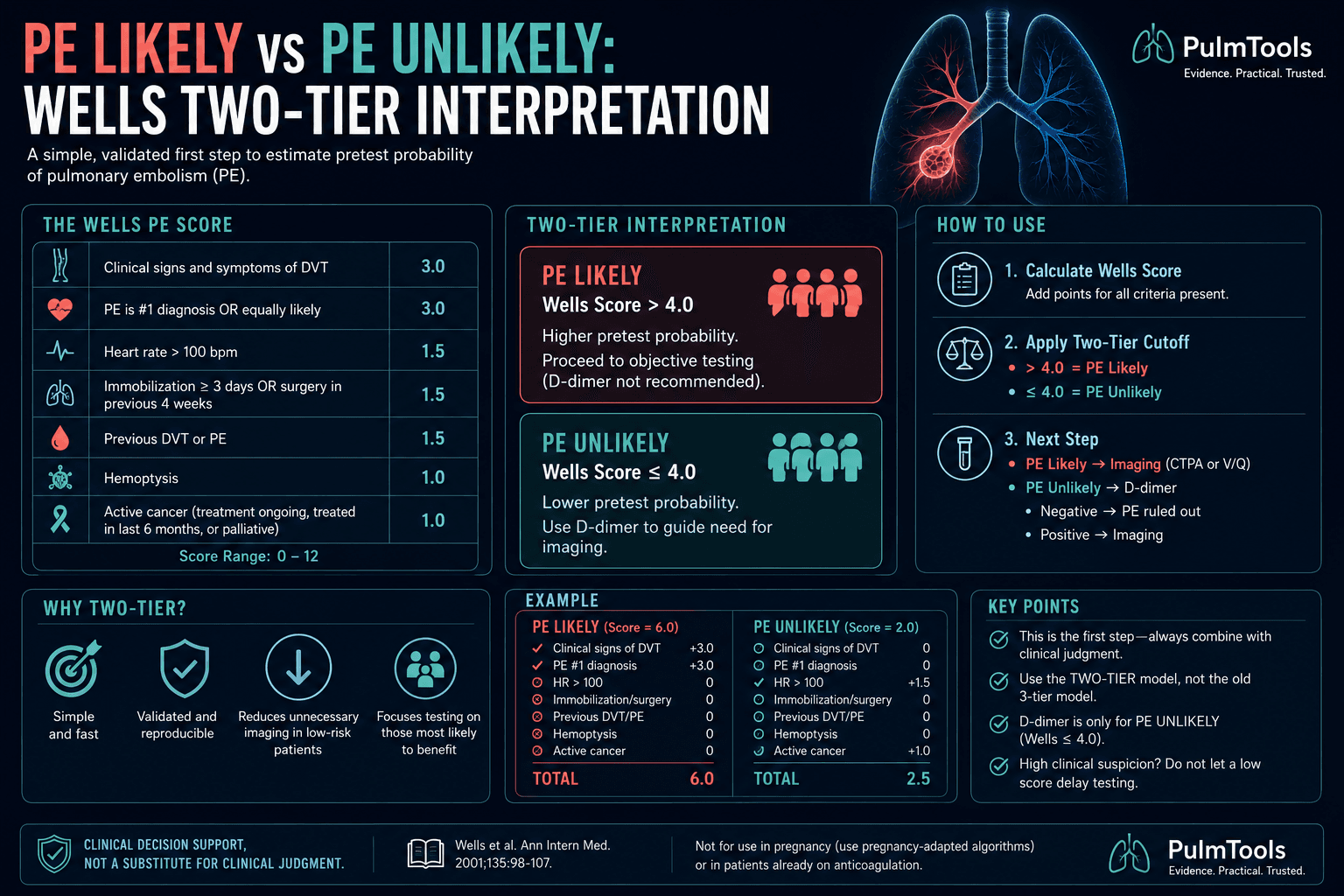 PE Likely vs PE Unlikely Wells Score interpretation