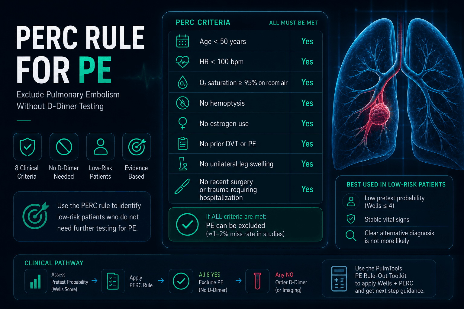 PERC Rule for Pulmonary Embolism low-risk D-dimer clinical guide