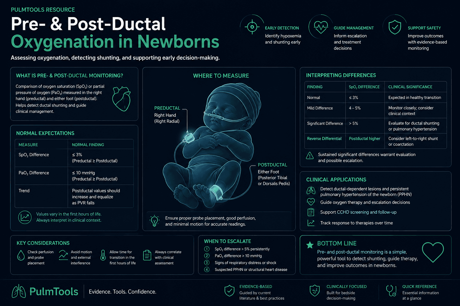 Pre- and post-ductal oxygenation in newborns infographic showing SpO2 differences, PPHN, ductal shunting, and CCHD context