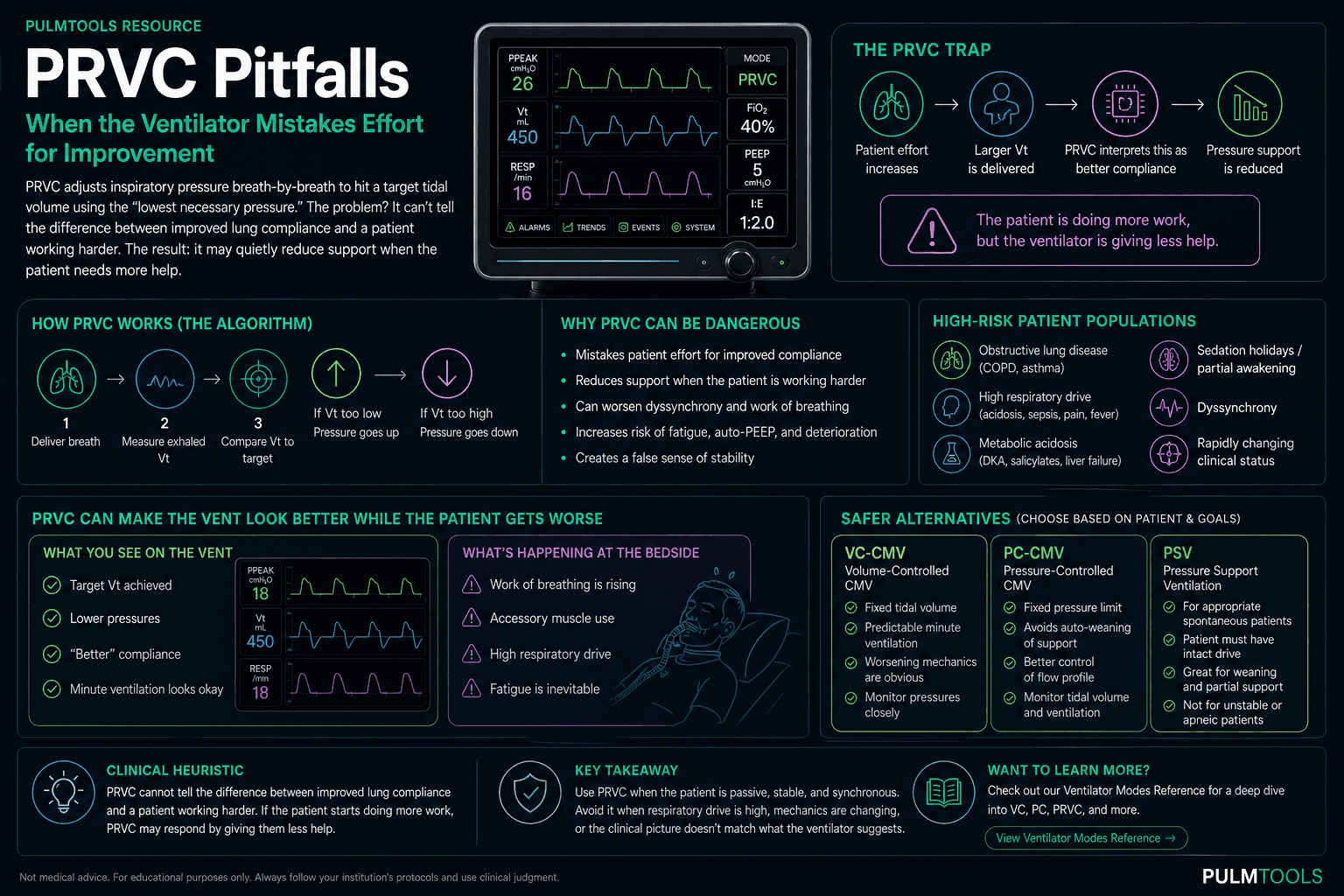 PulmTools PRVC pitfalls reference showing how the ventilator can mistake patient effort for improved compliance and reduce support