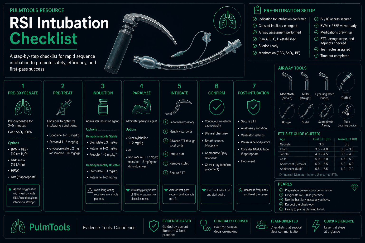 PulmTools RSI intubation checklist for preoxygenation, induction, paralytics, ETT placement, confirmation, and post-intubation care