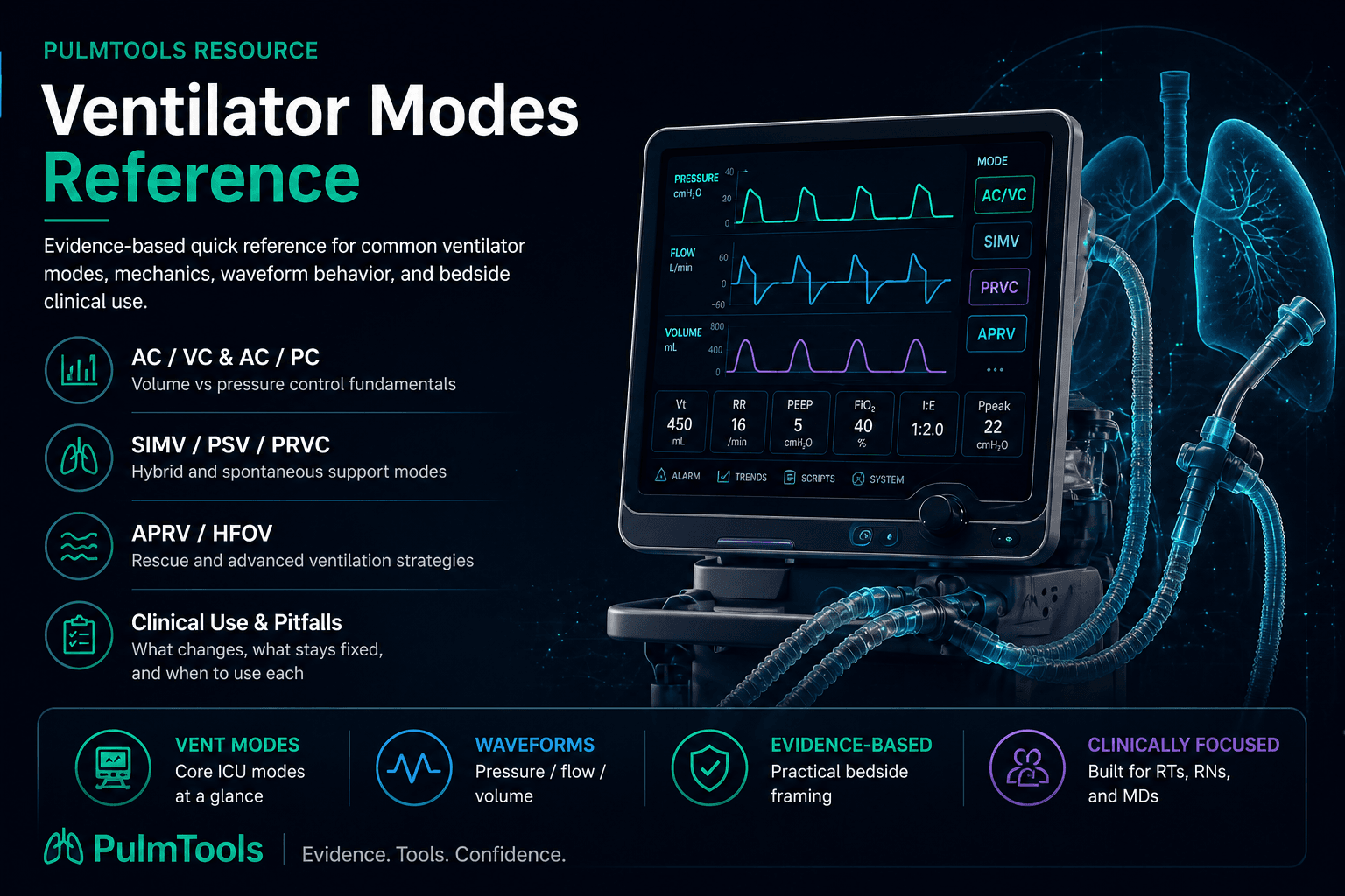 PulmTools ventilator modes reference for AC VC, AC PC, SIMV, PRVC, APRV, HFOV, waveforms, and bedside ventilator mechanics