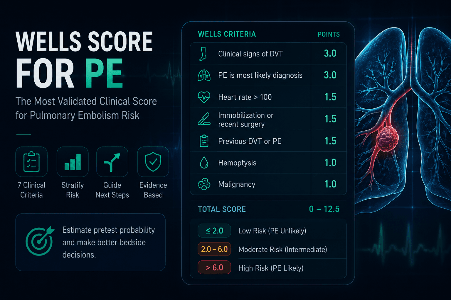 Wells Score for Pulmonary Embolism risk stratification and clinical decision guide