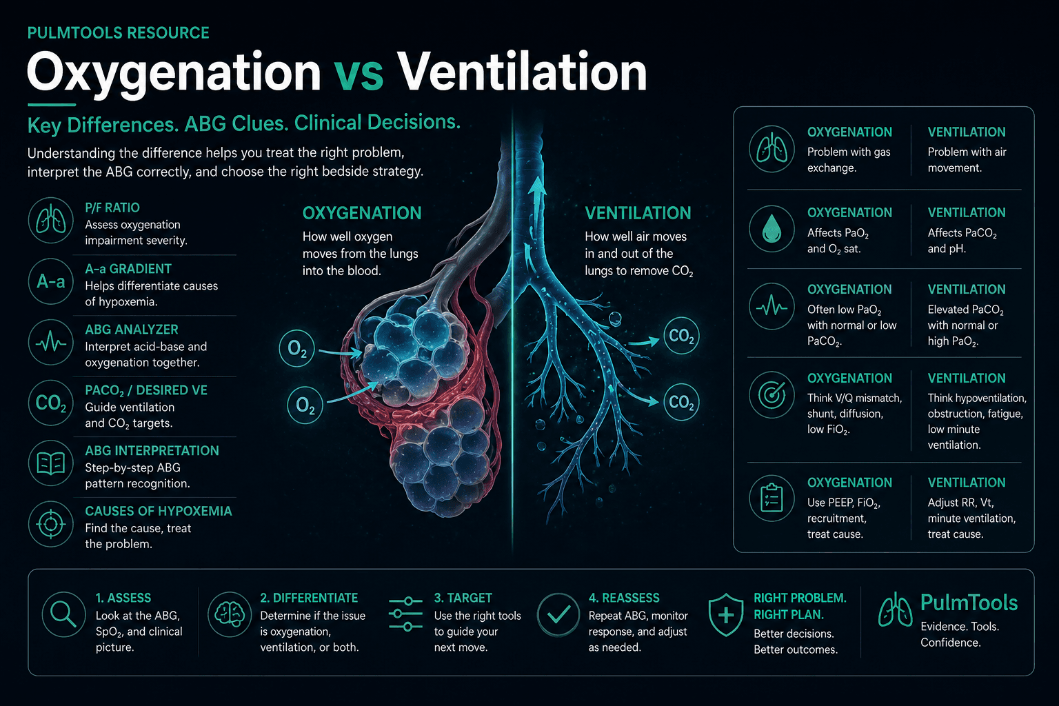 Oxygenation vs Ventilation: ABG Clues, PaO₂, PaCO₂, and Bedside Strategy