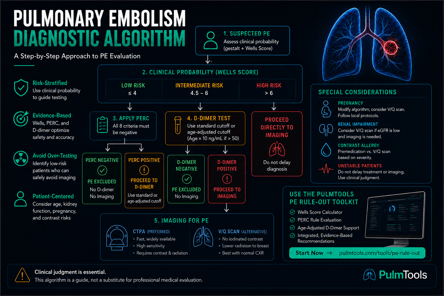Pulmonary embolism diagnostic algorithm infographic showing Wells Score, PERC, D-dimer, CTPA, V/Q scan, and PE rule-out pathways.