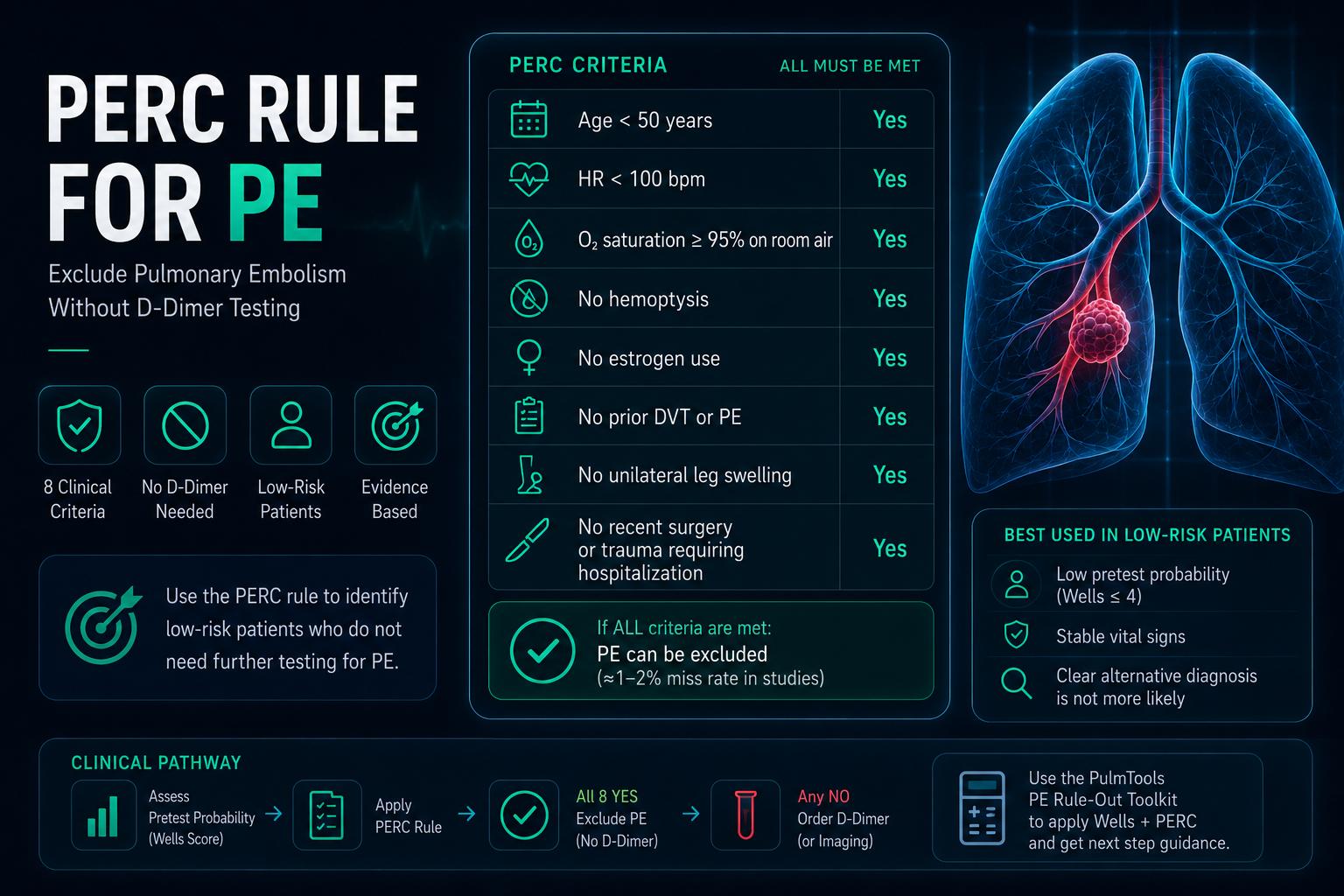 PERC Rule for Pulmonary Embolism: Criteria, Use, and D-Dimer Guide ...